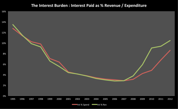 The interest burden on the state finances is going the wrong way...