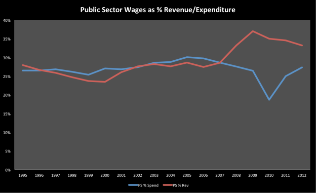 Public Sector wages (pensions are included in social section) are <30% total spending 