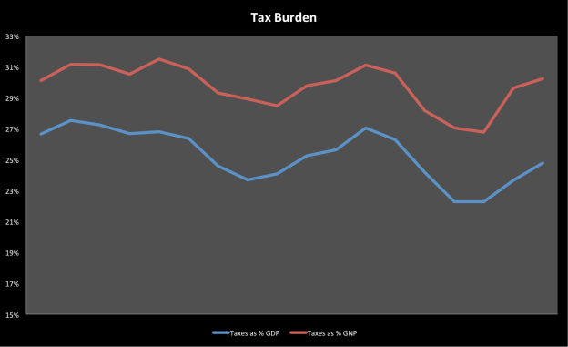 Are we really that highly taxed? Direct and Indirect taxes as % GxP