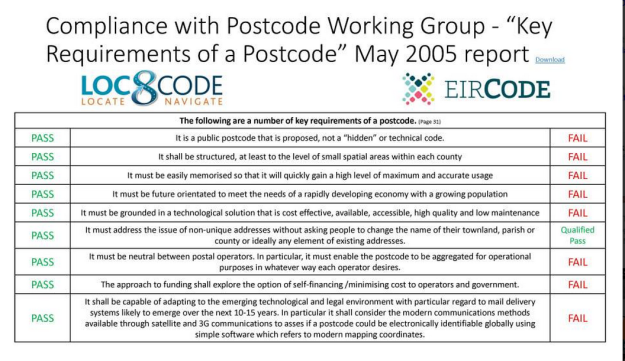 In 2005 the Irish Government issued a report on the desirable elements of a postcode. The report is here : http://www.dcenr.gov.ie/Communications/Postal/Postcodes.htm  In 2013 the Eircode system is announced. Here is how it stacks up against a free, existing, system (with whom I have no involvement) 